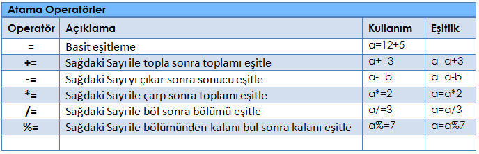 atama operatörleri